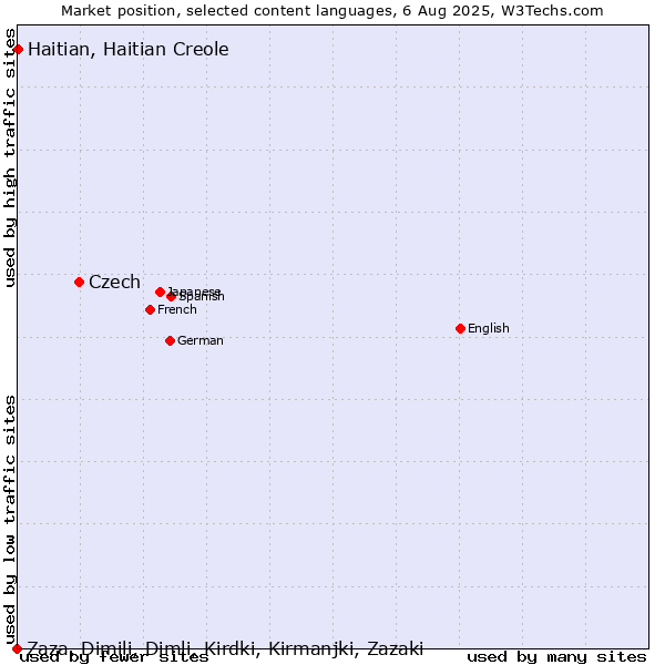Market position of Czech vs. Haitian, Haitian Creole vs. Zaza, Dimili, Dimli, Kirdki, Kirmanjki, Zazaki