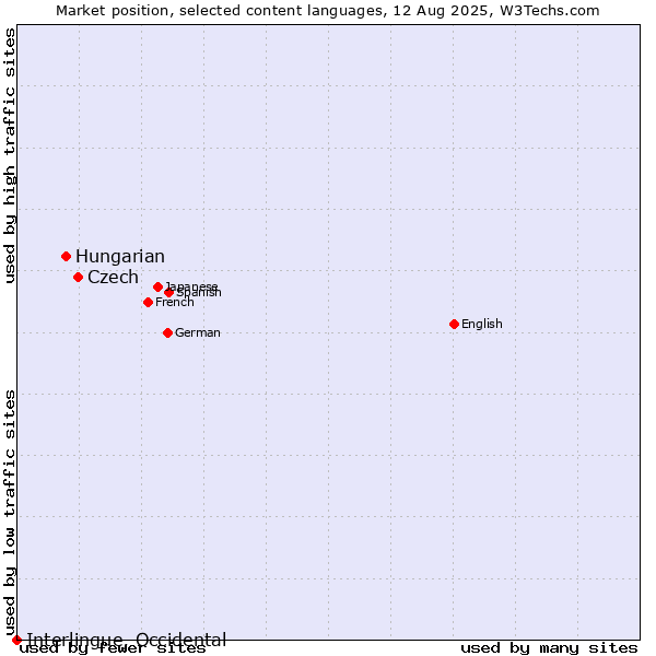 Market position of Czech vs. Hungarian vs. Interlingue, Occidental