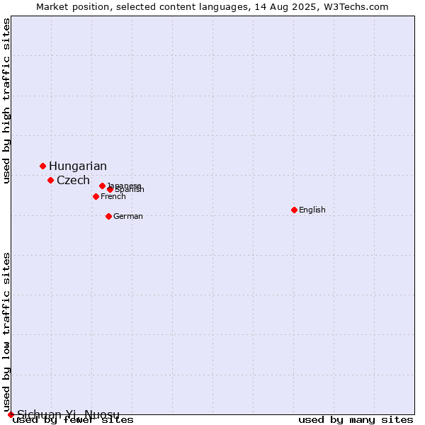 Market position of Czech vs. Hungarian vs. Sichuan Yi, Nuosu