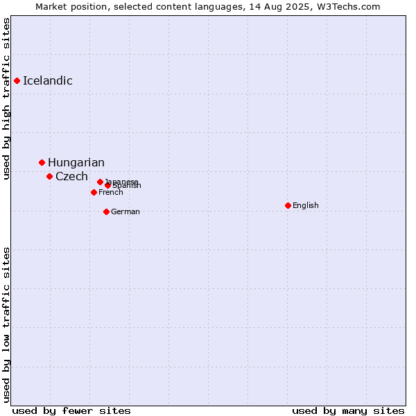 Market position of Czech vs. Hungarian vs. Icelandic