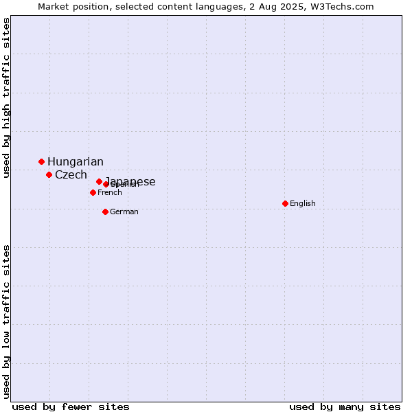 Market position of Japanese vs. Czech vs. Hungarian