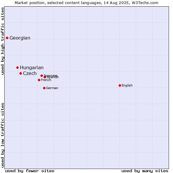 Market position of Czech vs. Hungarian vs. Georgian