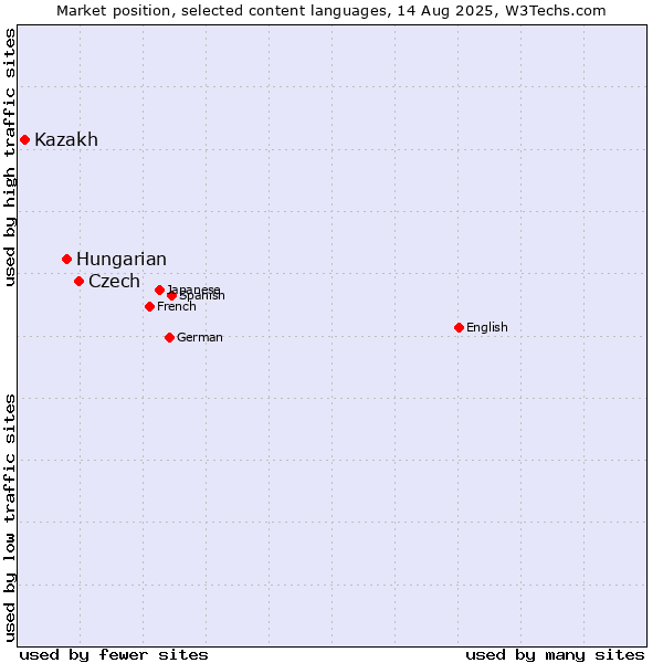 Market position of Czech vs. Hungarian vs. Kazakh