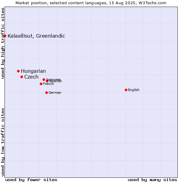 Market position of Czech vs. Hungarian vs. Kalaallisut, Greenlandic