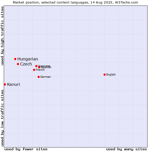 Market position of Czech vs. Hungarian vs. Kanuri