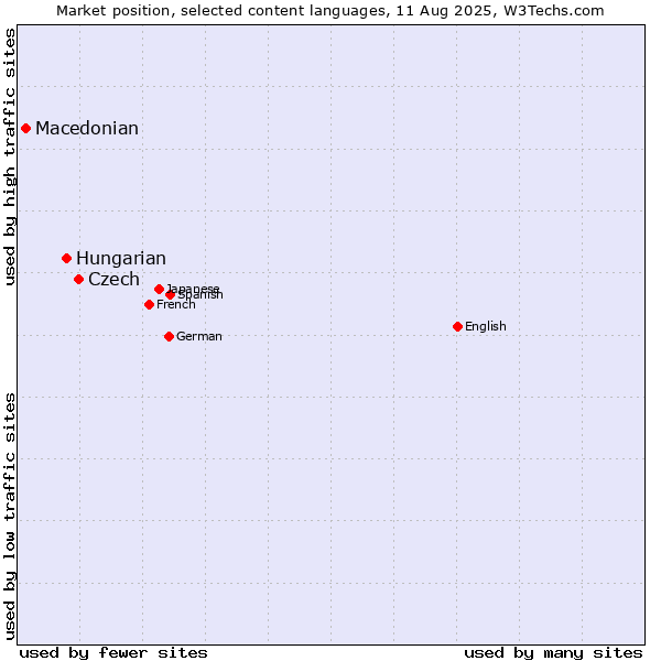Market position of Czech vs. Hungarian vs. Macedonian