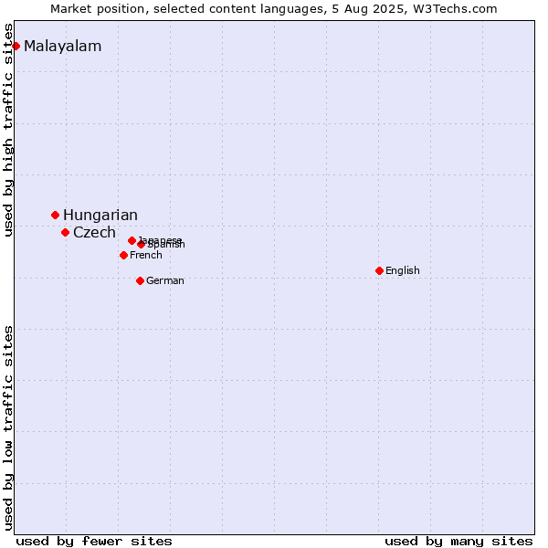 Market position of Czech vs. Hungarian vs. Malayalam