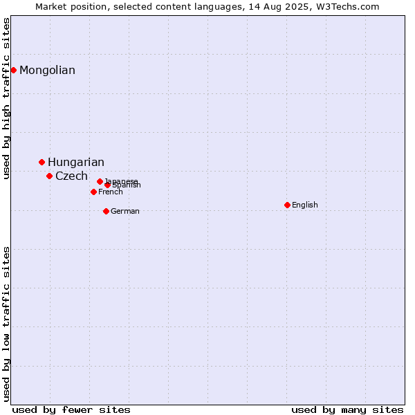 Market position of Czech vs. Hungarian vs. Mongolian