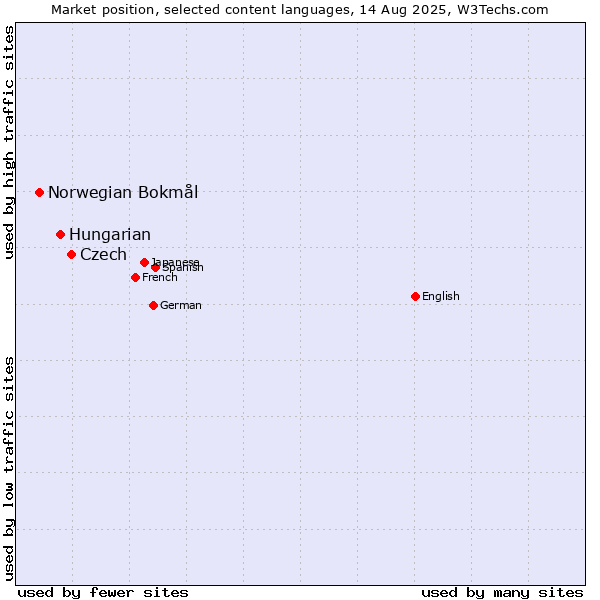 Market position of Czech vs. Hungarian vs. Norwegian Bokmål