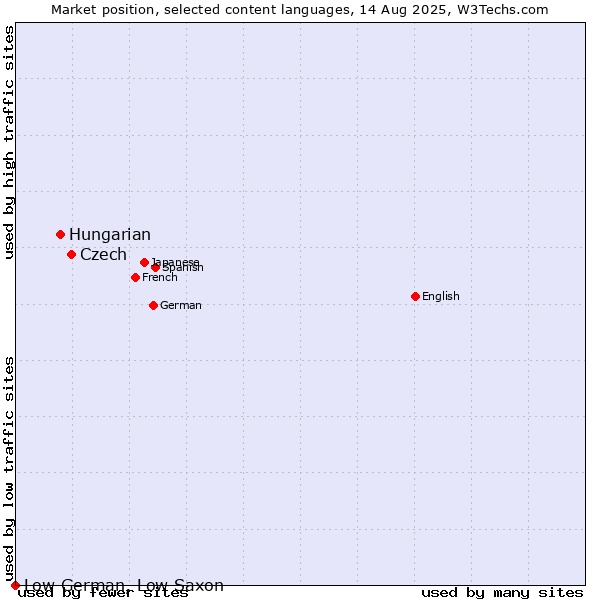 Market position of Czech vs. Hungarian vs. Low German, Low Saxon