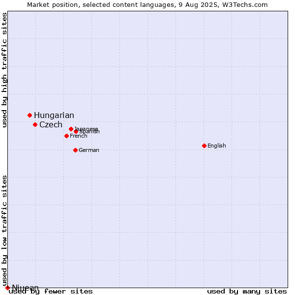 Market position of Czech vs. Hungarian vs. Niuean