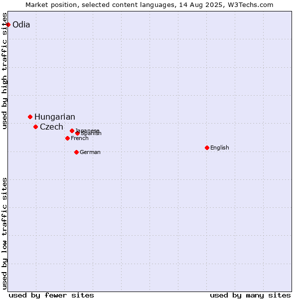 Market position of Czech vs. Hungarian vs. Odia