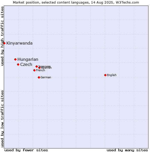 Market position of Czech vs. Hungarian vs. Kinyarwanda