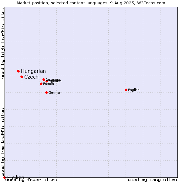 Market position of Czech vs. Hungarian vs. Sicilian