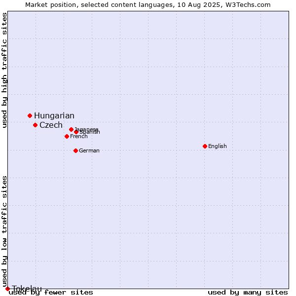 Market position of Czech vs. Hungarian vs. Tokelau