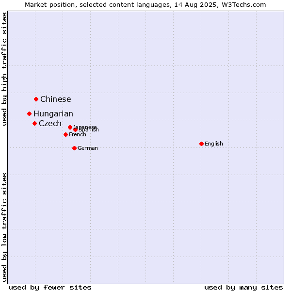 Market position of Chinese vs. Czech vs. Hungarian