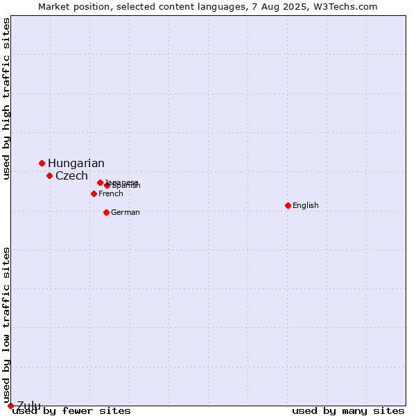 Market position of Czech vs. Hungarian vs. Zulu