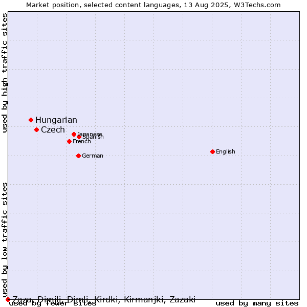 Market position of Czech vs. Hungarian vs. Zaza, Dimili, Dimli, Kirdki, Kirmanjki, Zazaki