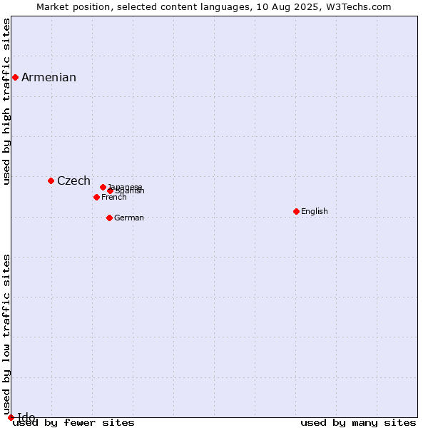 Market position of Czech vs. Armenian vs. Ido