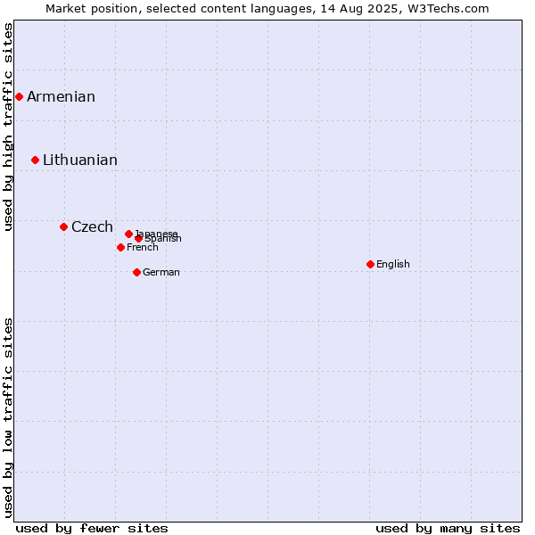 Market position of Czech vs. Lithuanian vs. Armenian