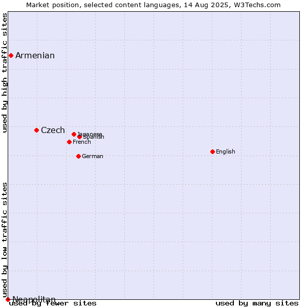 Market position of Czech vs. Armenian vs. Neapolitan