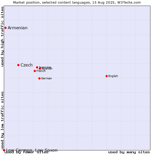 Market position of Czech vs. Armenian vs. Low German, Low Saxon