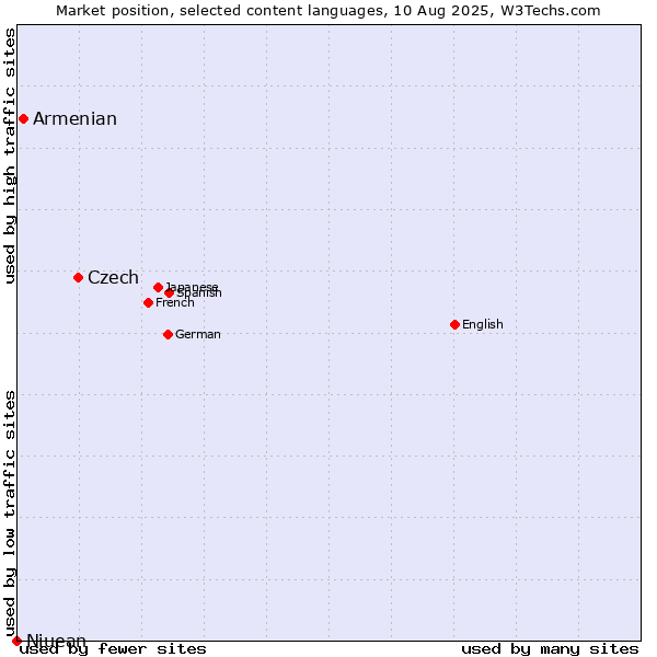 Market position of Czech vs. Armenian vs. Niuean