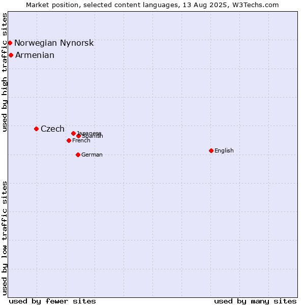 Market position of Czech vs. Armenian vs. Norwegian Nynorsk
