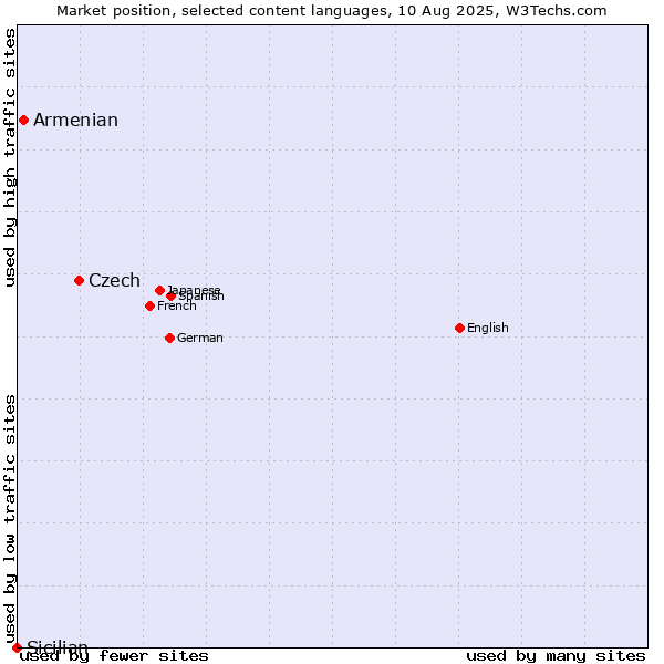 Market position of Czech vs. Armenian vs. Sicilian