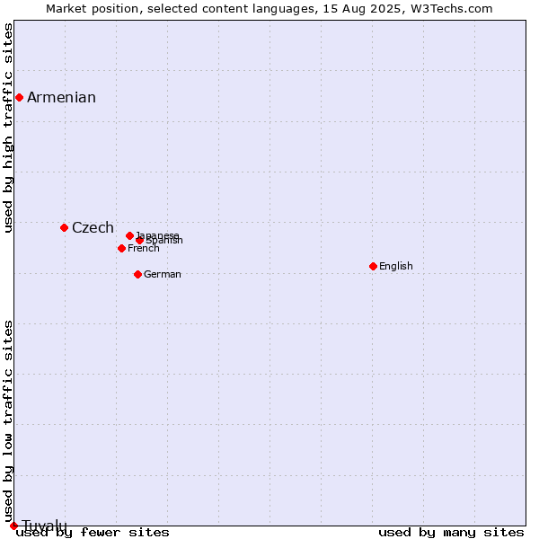 Market position of Czech vs. Armenian vs. Tuvalu