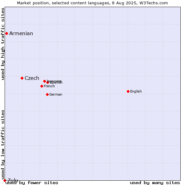 Market position of Czech vs. Armenian vs. Zulu