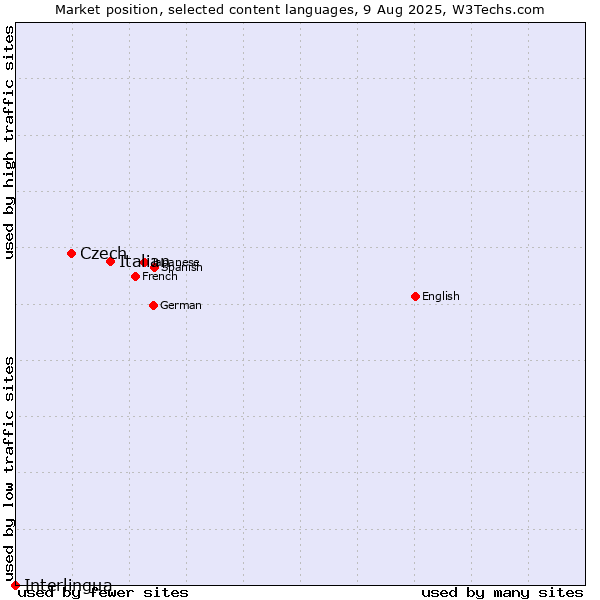 Market position of Italian vs. Czech vs. Interlingua