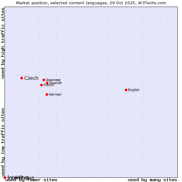 Market position of Czech vs. Interlingua vs. Inuktitut