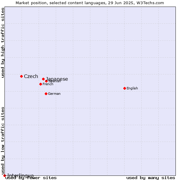 Market position of Japanese vs. Czech vs. Interlingua