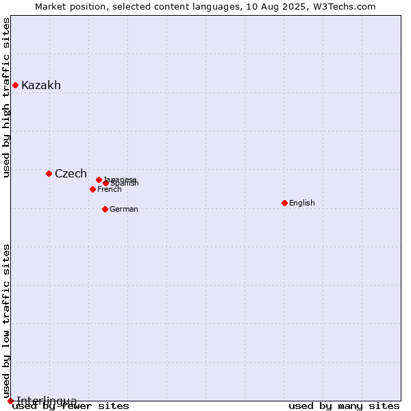 Market position of Czech vs. Kazakh vs. Interlingua