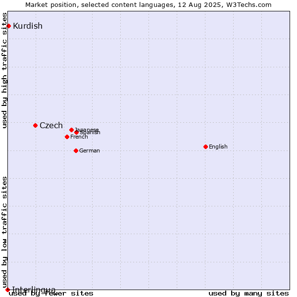 Market position of Czech vs. Kurdish vs. Interlingua