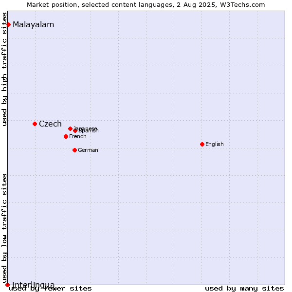 Market position of Czech vs. Malayalam vs. Interlingua