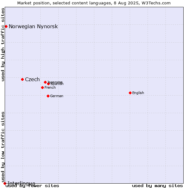 Market position of Czech vs. Norwegian Nynorsk vs. Interlingua