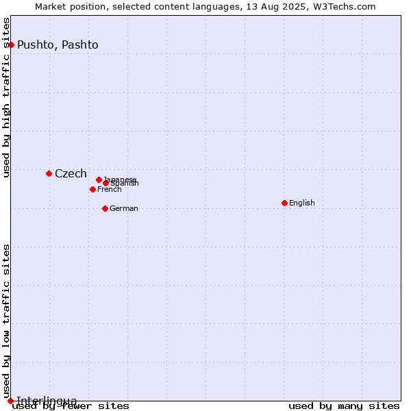 Market position of Czech vs. Pushto, Pashto vs. Interlingua