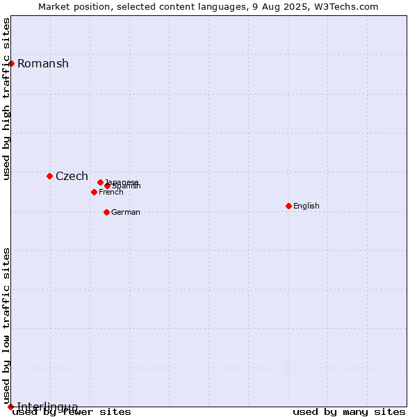Market position of Czech vs. Romansh vs. Interlingua