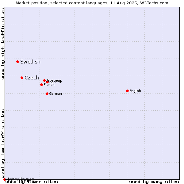 Market position of Czech vs. Swedish vs. Interlingua