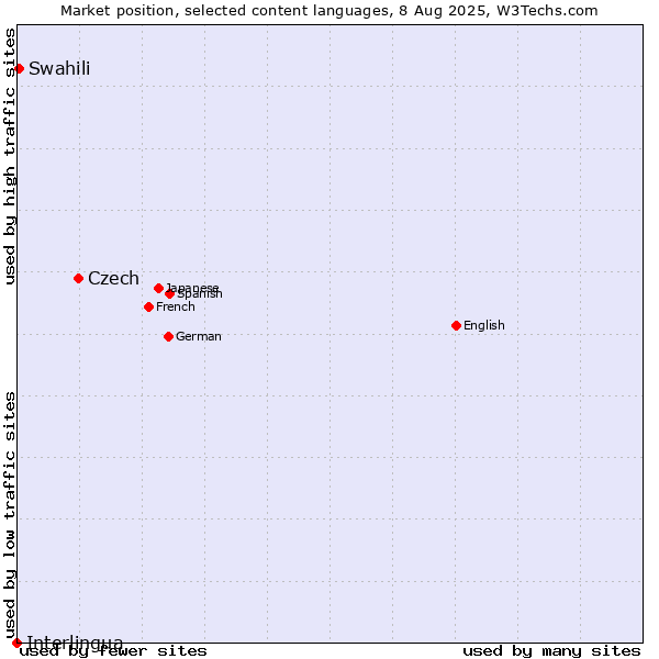 Market position of Czech vs. Swahili vs. Interlingua