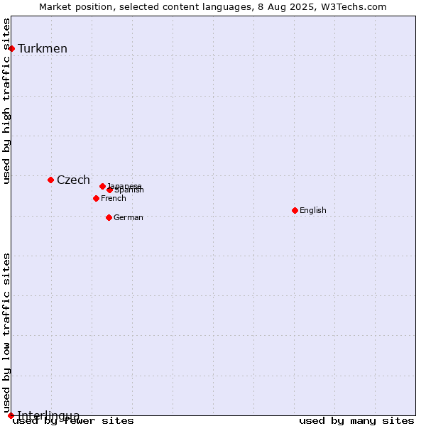 Market position of Czech vs. Turkmen vs. Interlingua