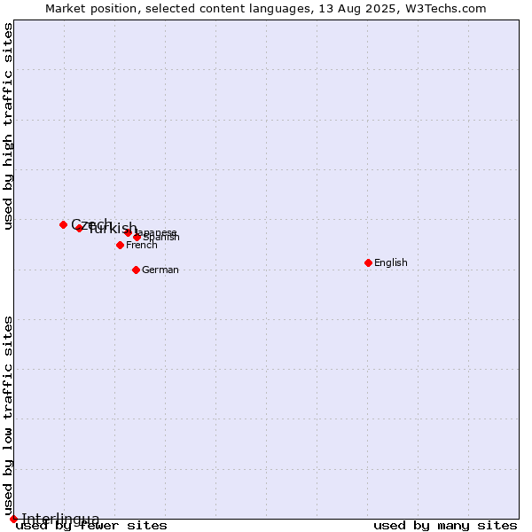 Market position of Turkish vs. Czech vs. Interlingua