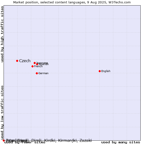 Market position of Czech vs. Interlingua vs. Zaza, Dimili, Dimli, Kirdki, Kirmanjki, Zazaki