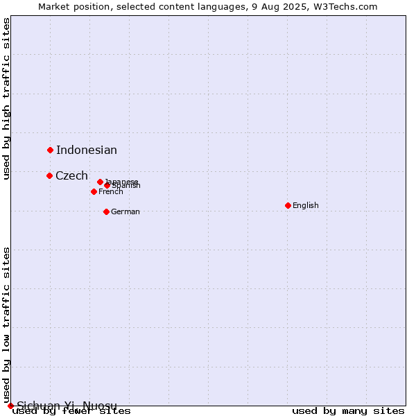 Market position of Indonesian vs. Czech vs. Sichuan Yi, Nuosu