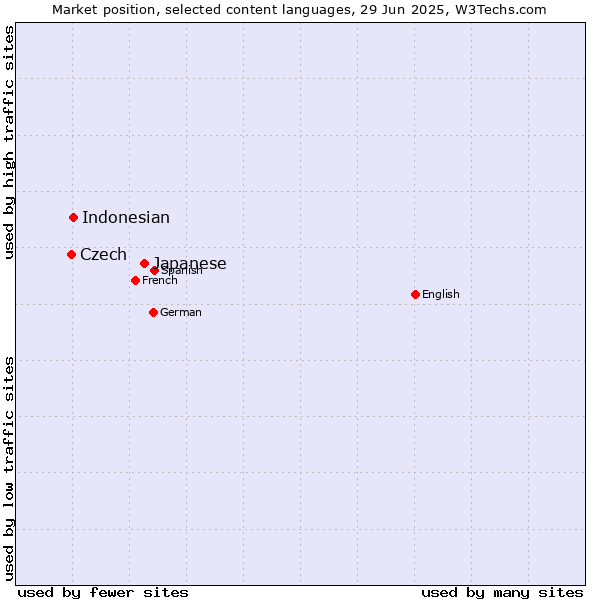 Market position of Japanese vs. Indonesian vs. Czech
