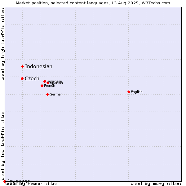 Market position of Indonesian vs. Czech vs. Javanese