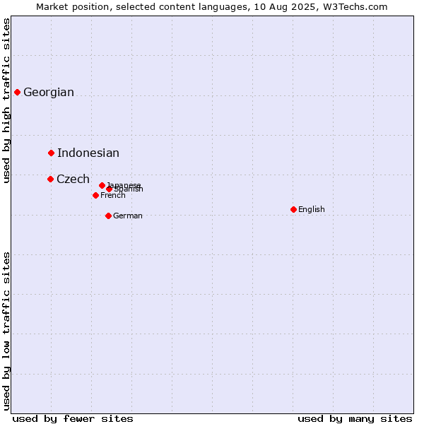 Market position of Indonesian vs. Czech vs. Georgian