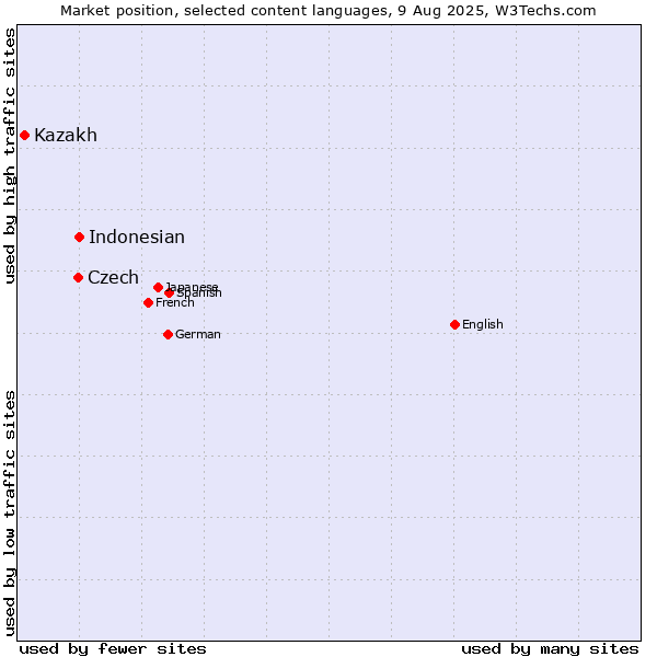 Market position of Indonesian vs. Czech vs. Kazakh